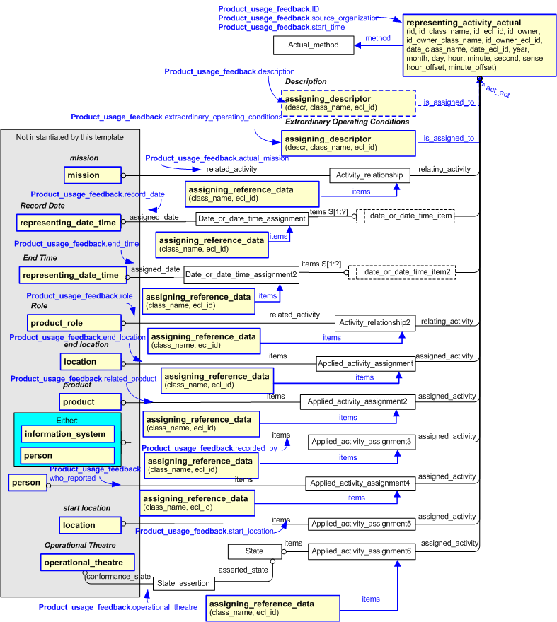Figure 2 —  An EXPRESS-G representation of the Information model for product_usage_feedback