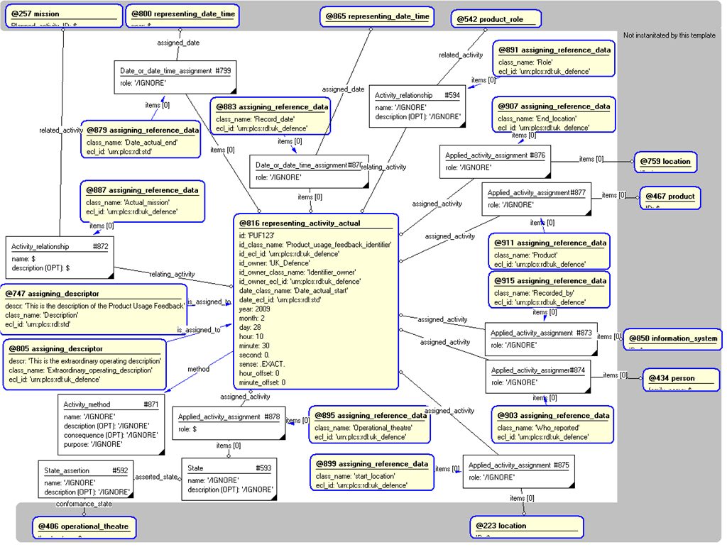 Figure 4 —  Entities instantiated by product_usage_feedback template