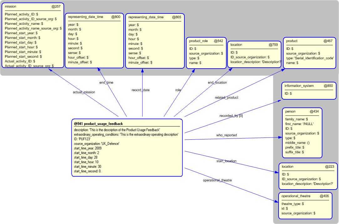 Figure 5 —  Instantiation of product_usage_feedback template