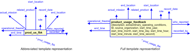 Figure 3 —  The graphical representation of the product_usage_feedback template