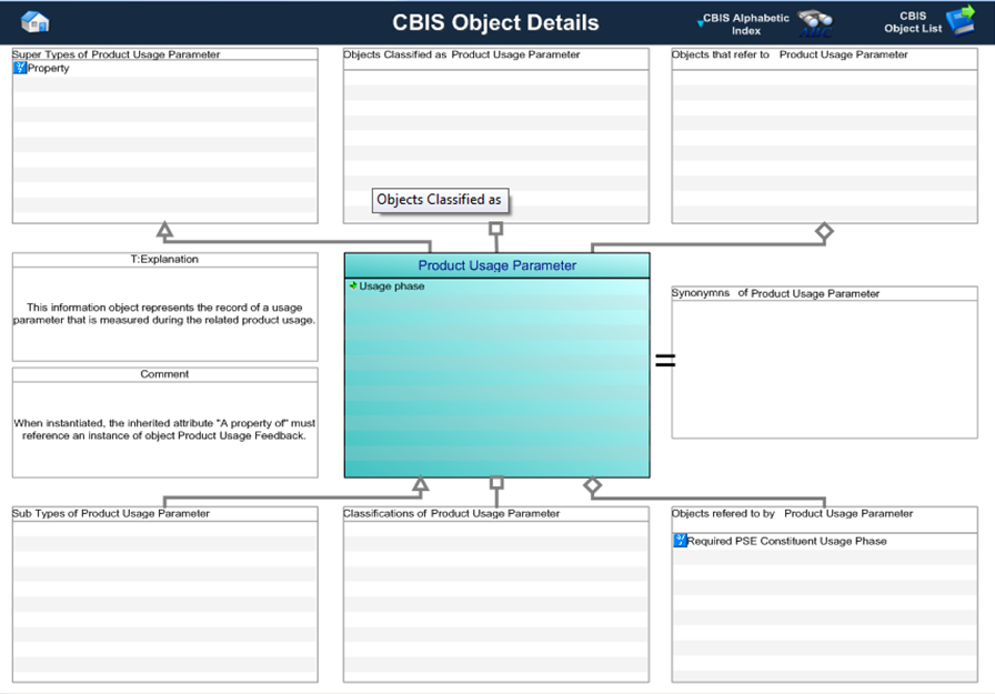 Figure 1 —  Graphical Representation for Business Object Product Usage Parameter