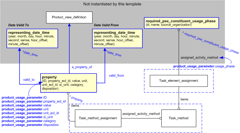 Figure 2 —  An EXPRESS-G representation of the Information model for product_usage_parameter