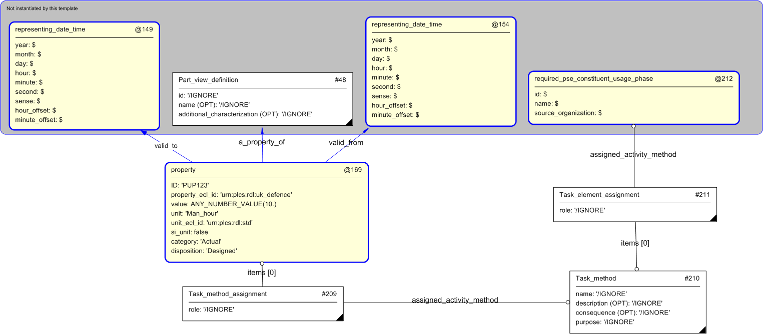 Figure 4 —  Entities instantiated by product_usage_parameter template