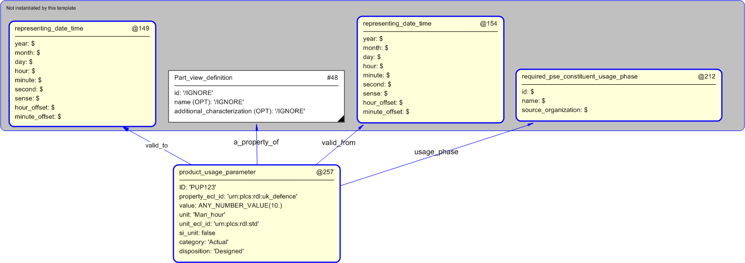 Figure 5 —  Instantiation of product_usage_parameter template
