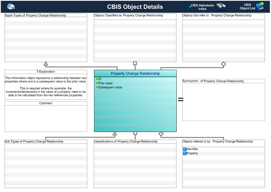 Figure 1 —  Graphical Representation for Business Object Property Change Relationship