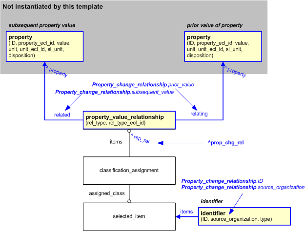 Figure 2 —  An EXPRESS-G representation of the Information model for property_change_relationship