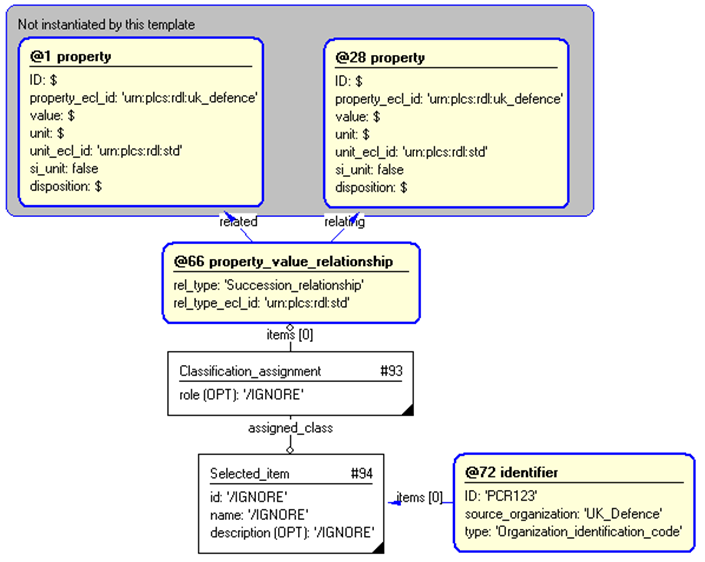 Figure 4 —  Entities instantiated by property_change_relationship template