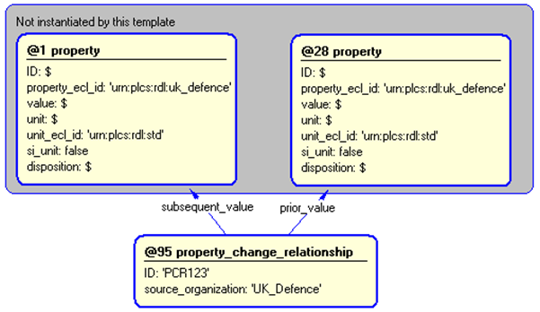 Figure 5 —  Instantiation of property_change_relationship template