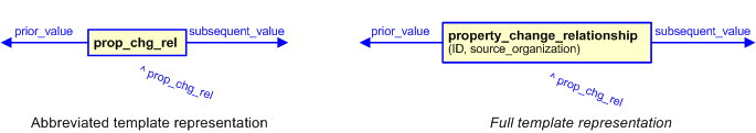 Figure 3 —  The graphical representation of the property_change_relationship template