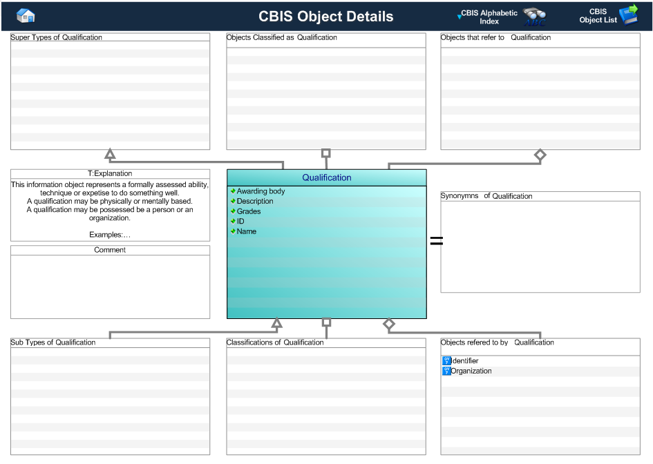 Figure 1 —  Graphical Representation for Business Object qualification