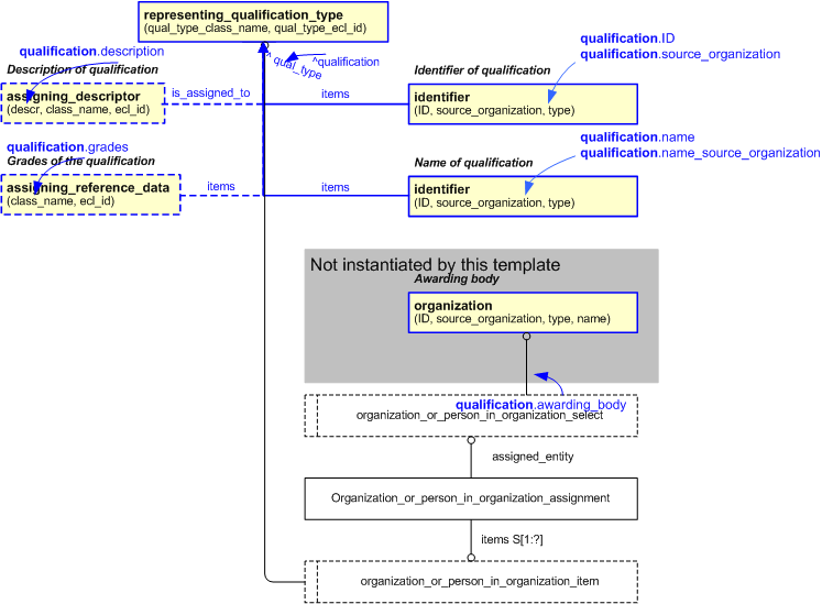 Figure 2 —  An EXPRESS-G representation of the Information model for qualification