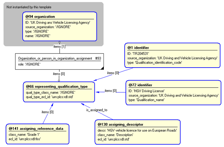 Figure 4 —  Entities instantiated by qualification template