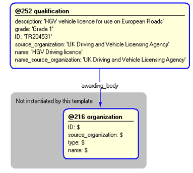 Figure 5 —  Instantiation of qualification template