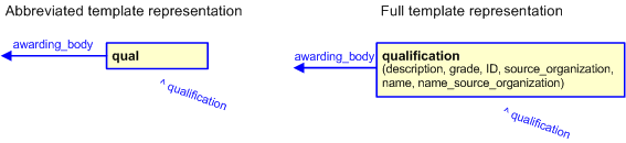 Figure 3 —  The graphical representation of the qualification template