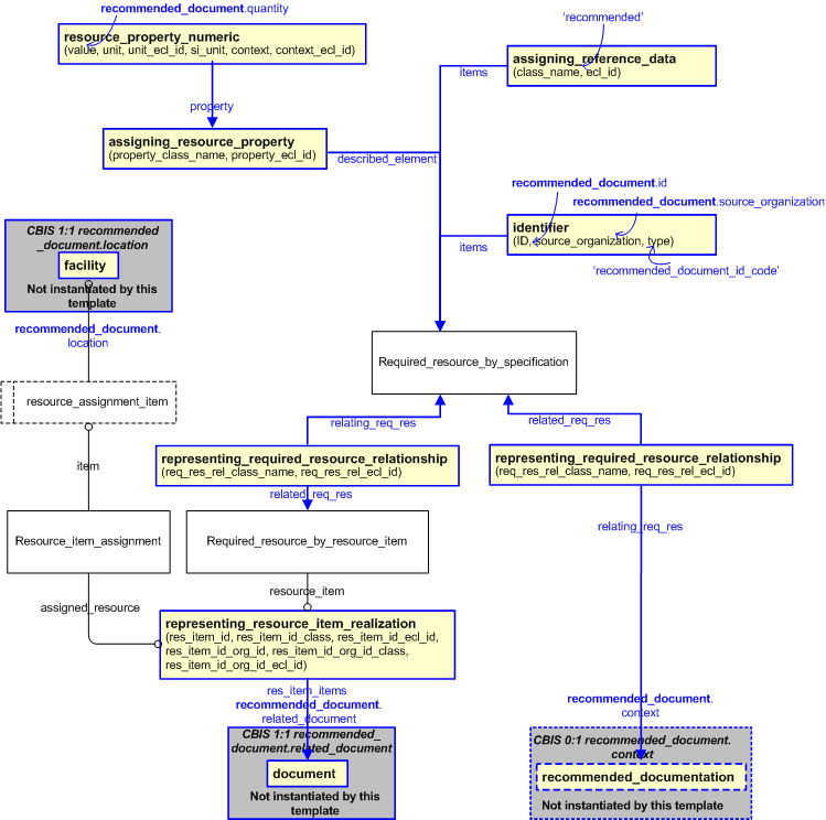 Figure 2 —  An EXPRESS-G representation of the Information model for recommended_document
