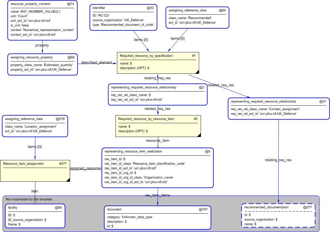 Figure 4 —  Entities instantiated by recommended_document template