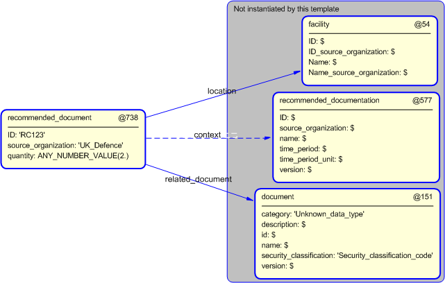 Figure 5 —  Instantiation of recommended_document template