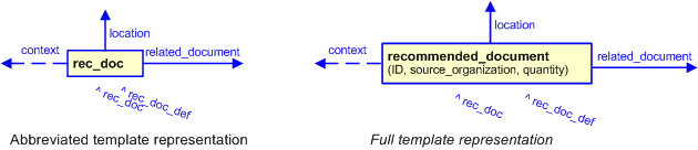 Figure 3 —  The graphical representation of the recommended_document template