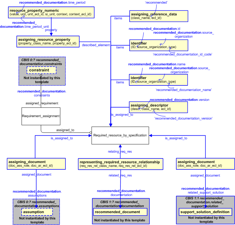 Figure 2 —  An EXPRESS-G representation of the Information model for recommended_documentation