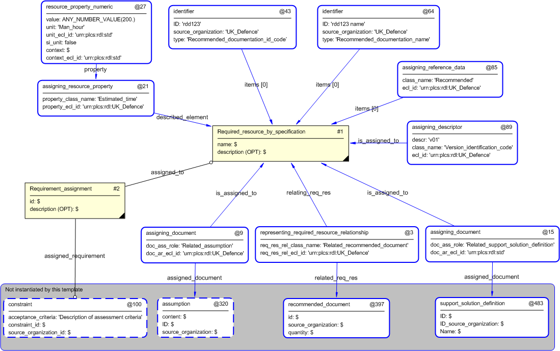 Figure 4 —  Entities instantiated by recommended_documentation template