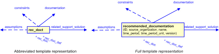 Figure 3 —  The graphical representation of the recommended_documentation template