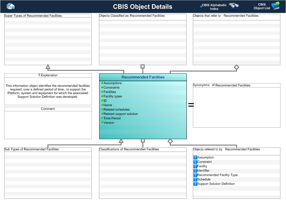 Figure 1 —  Graphical Representation for Business Object Recommended Facilities