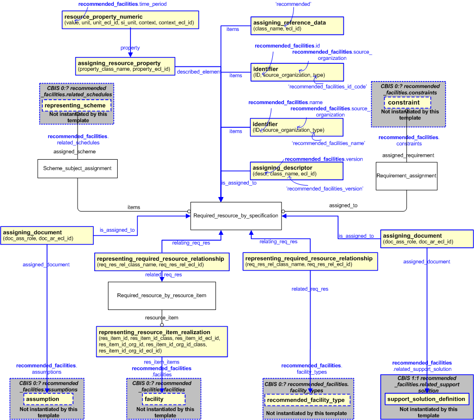 Figure 2 —  An EXPRESS-G representation of the Information model for recommended_facilities