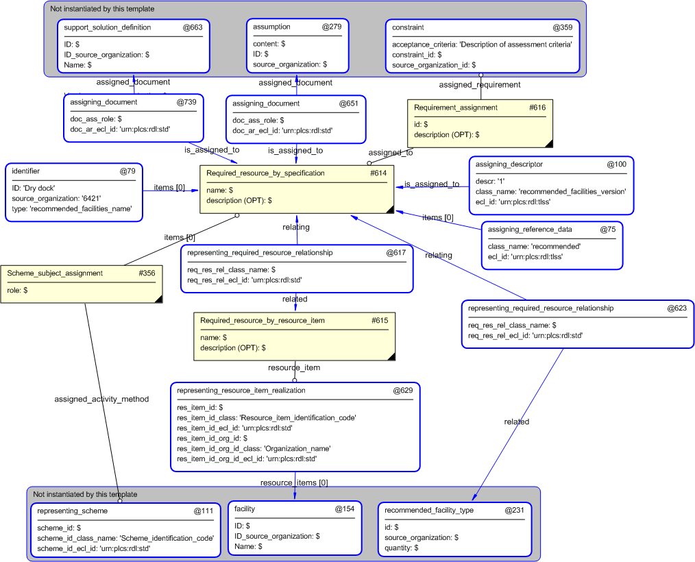 Figure 4 —  Entities instantiated by recommended_facilities template