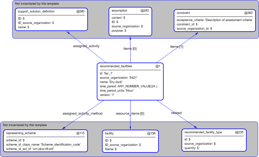 Figure 5 —  Instantiation of recommended_facilities template