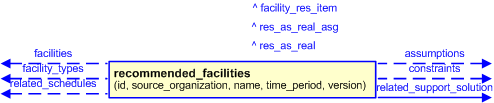 Figure 3 —  The graphical representation of the recommended_facilities template