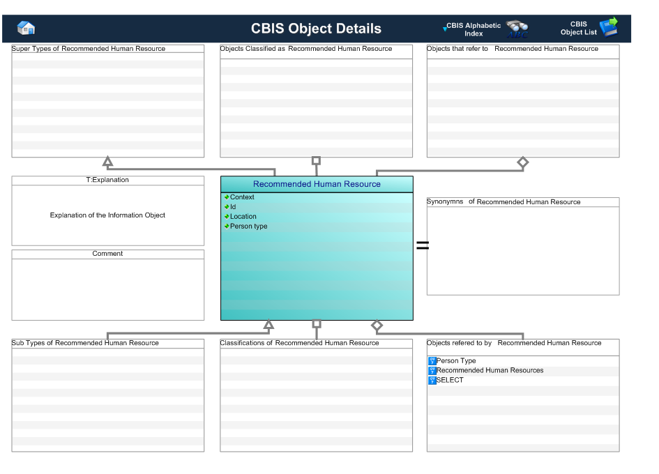 Figure 1 —  Graphical Representation for Business Object Recommended Human Resource
