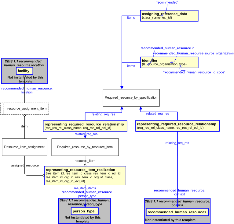 Figure 2 —  An EXPRESS-G representation of the Information model for recommended_human_resource