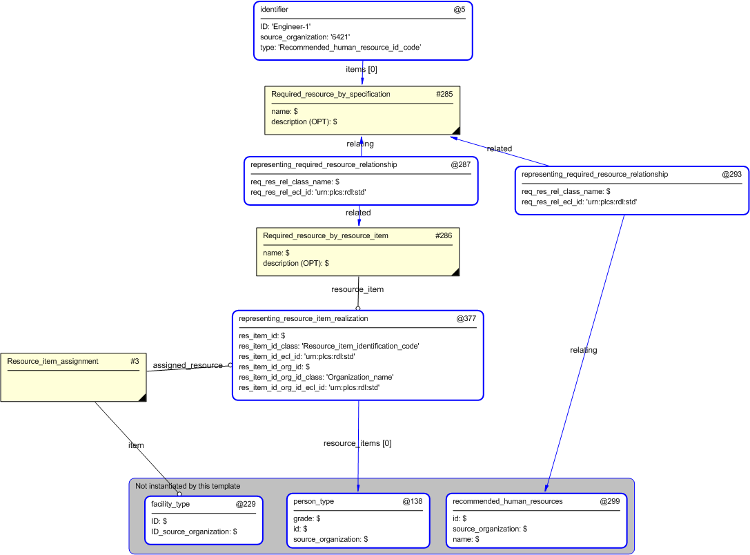 Figure 4 —  Entities instantiated by recommended_human_resource template