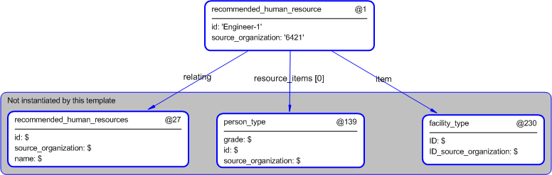 Figure 5 —  Instantiation of recommended_human_resource template