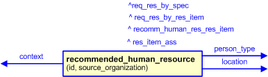 Figure 3 —  The graphical representation of the recommended_human_resource template