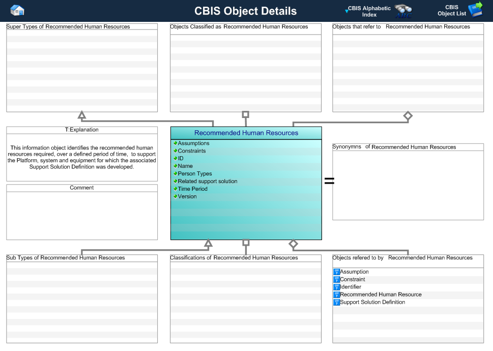 Figure 1 —  Graphical Representation for Business Object Recommended Human Resources