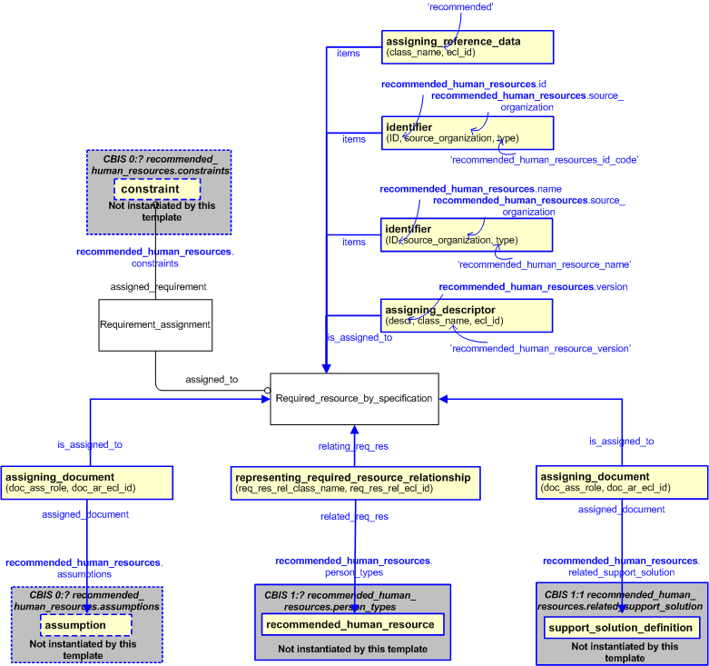 Figure 2 —  An EXPRESS-G representation of the Information model for recommended_human_resources