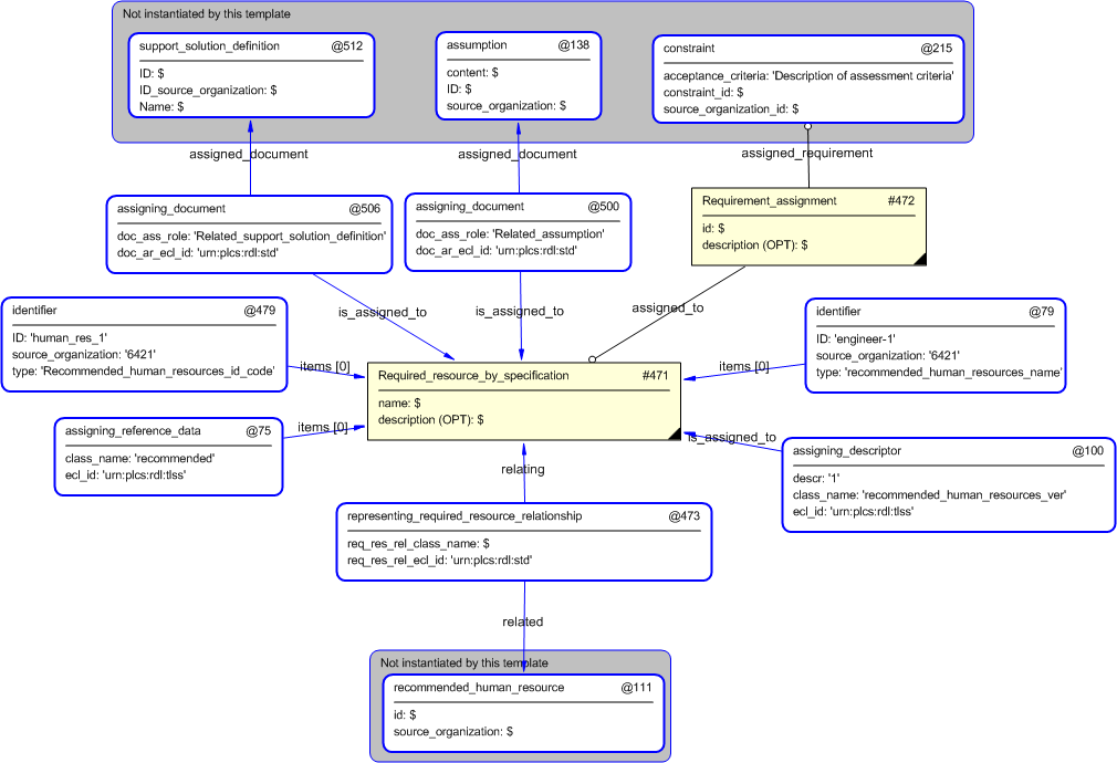 Figure 4 —  Entities instantiated by recommended_human_resources template