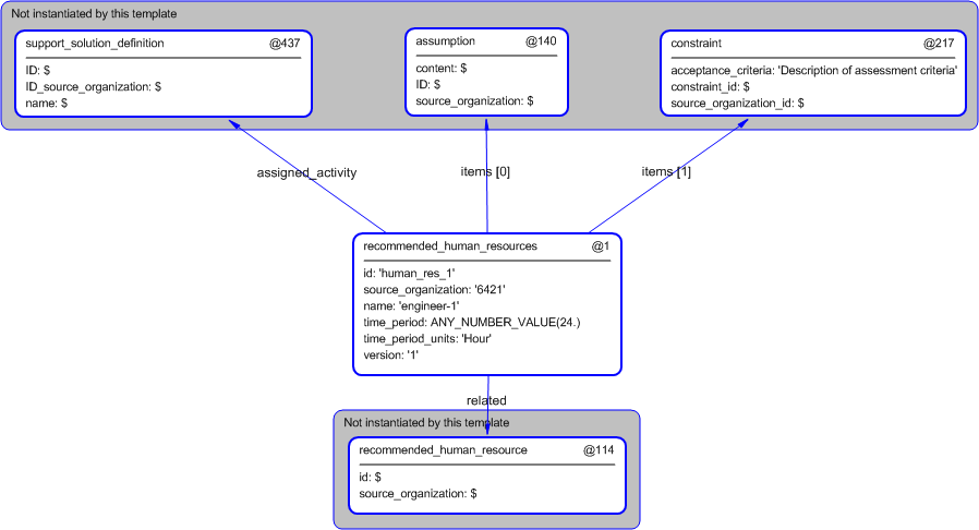 Figure 5 —  Instantiation of recommended_human_resources template