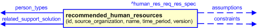 Figure 3 —  The graphical representation of the recommended_human_resources template