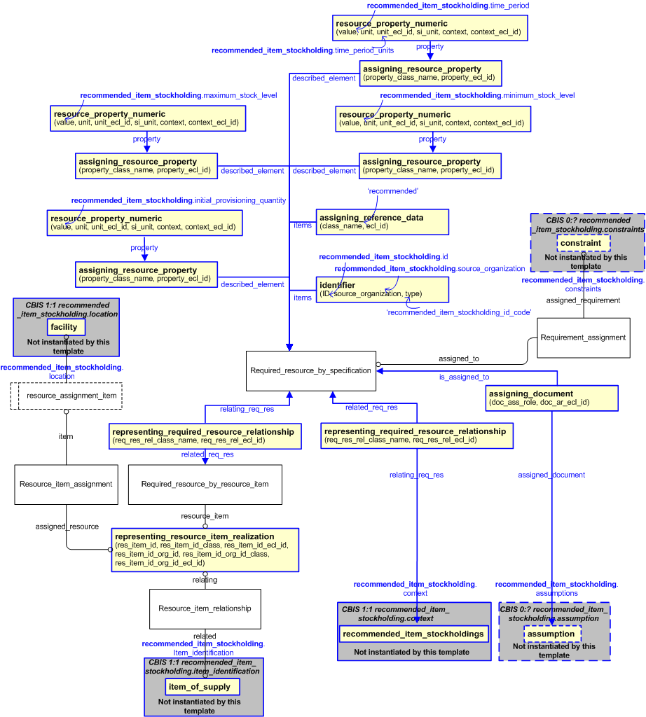 Figure 2 —  An EXPRESS-G representation of the Information model for recommended_item_stockholding