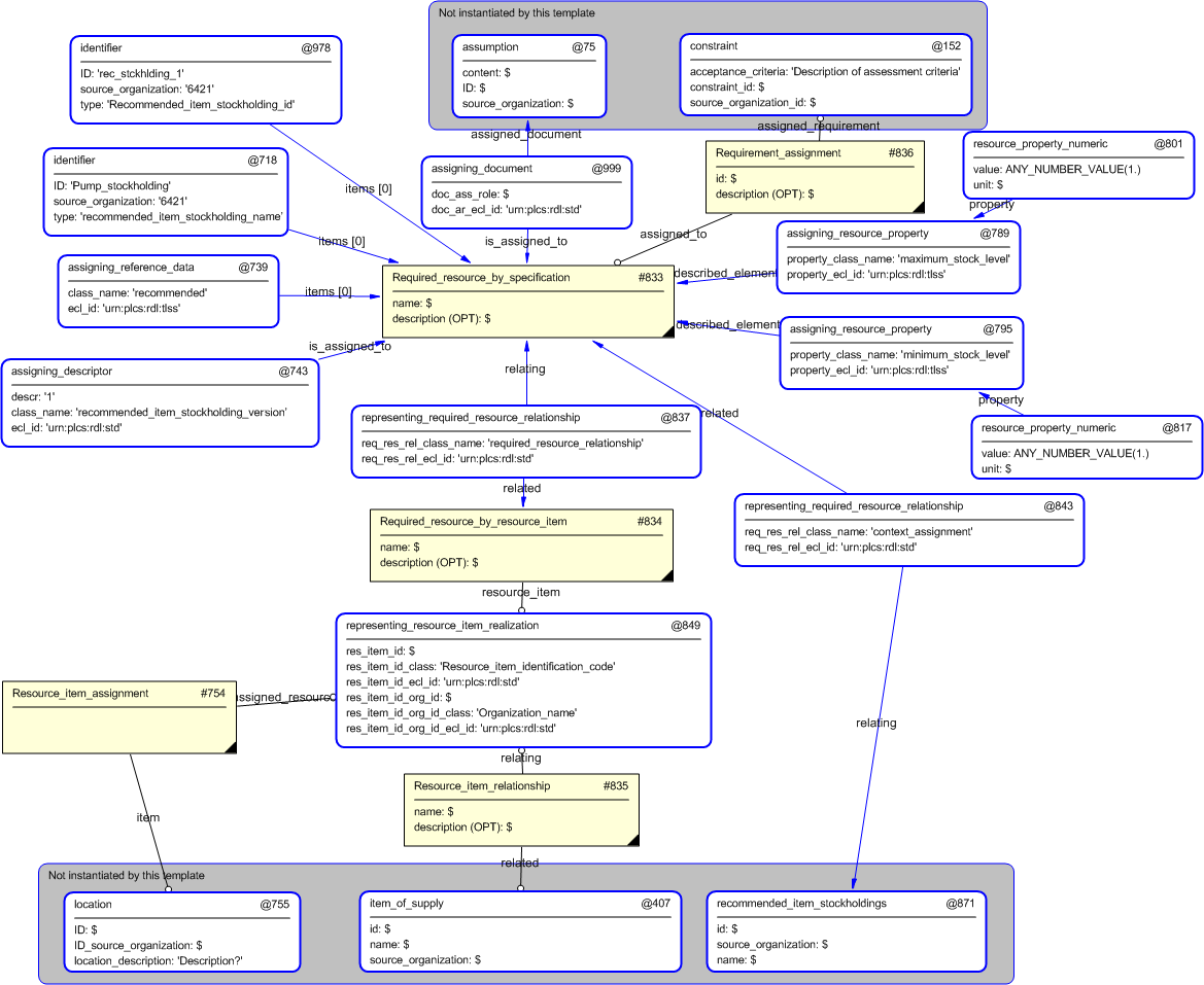 Figure 4 —  Entities instantiated by recommended_item_stockholding template