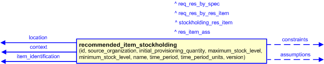 Figure 3 —  The graphical representation of the recommended_item_stockholding template