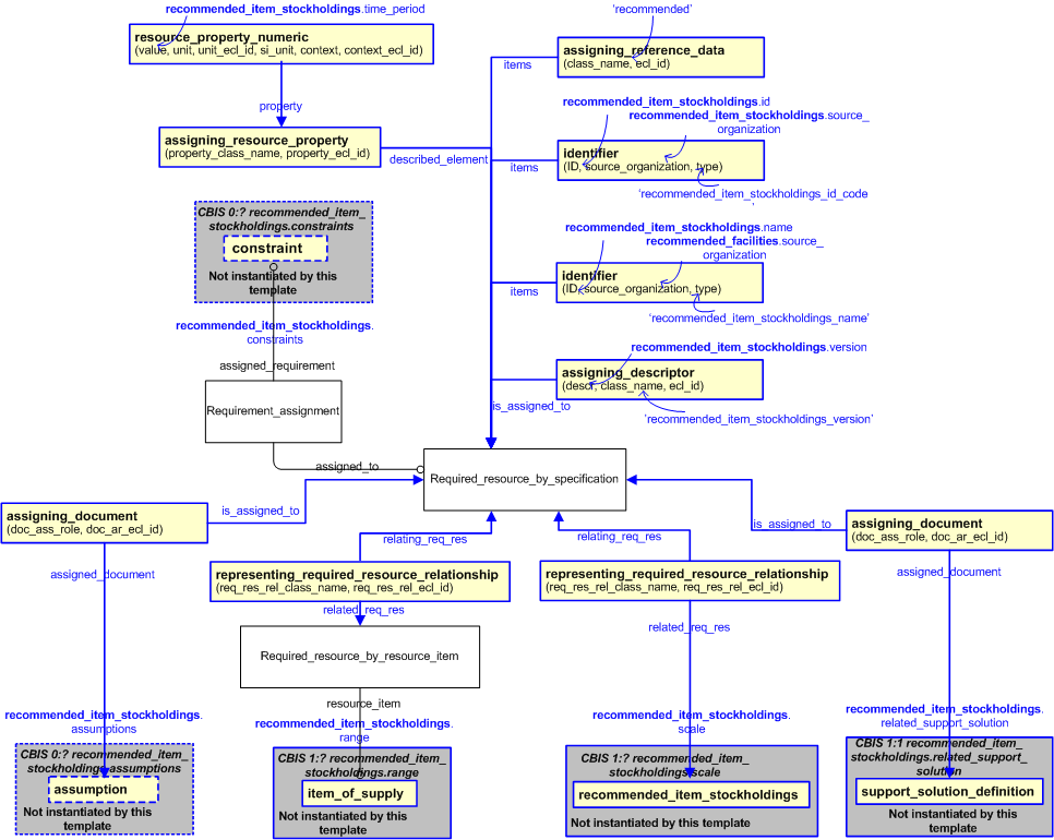 Figure 2 —  An EXPRESS-G representation of the Information model for recommended_item_stockholdings