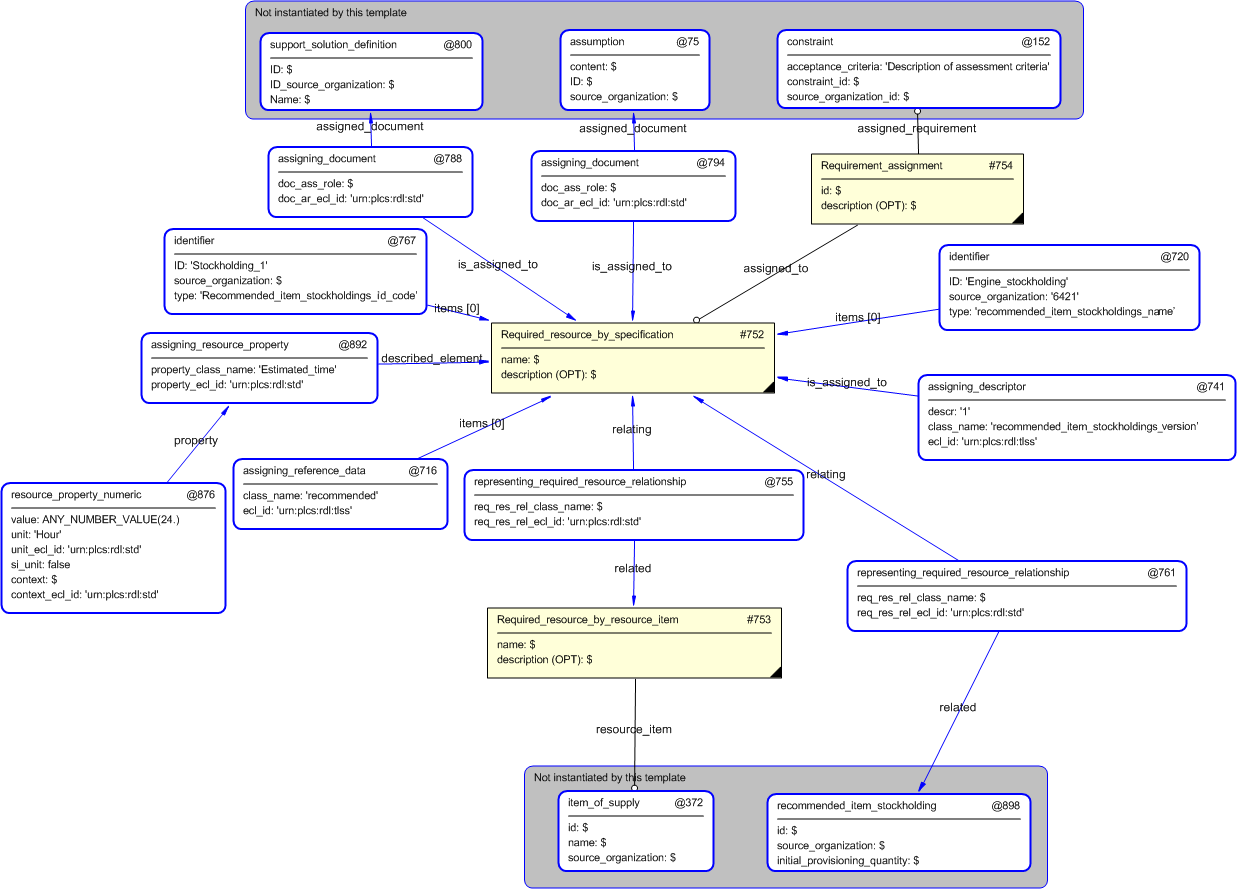 Figure 4 —  Entities instantiated by recommended_item_stockholdings template