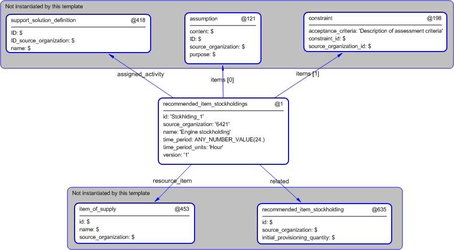 Figure 5 —  Instantiation of recommended_item_stockholdings template