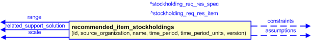 Figure 3 —  The graphical representation of the recommended_item_stockholdings template