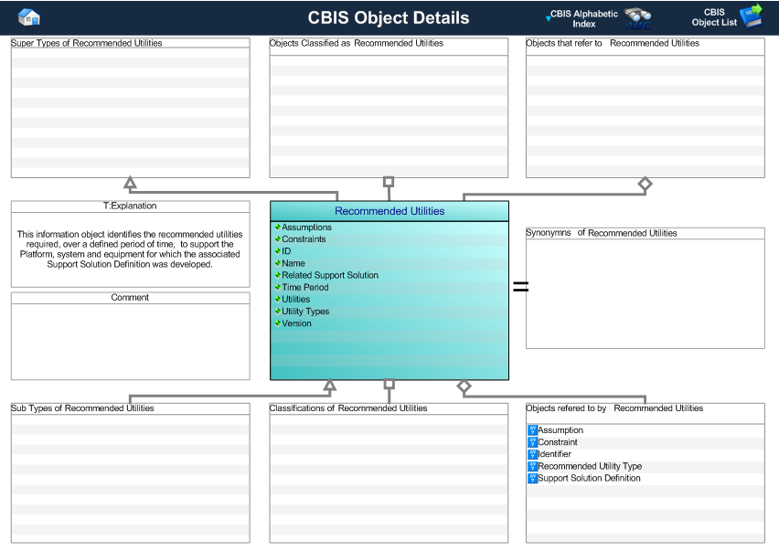 Figure 1 —  Graphical Representation for Business Object Recommended Utilities
