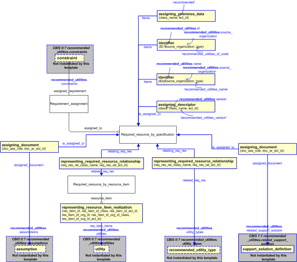 Figure 2 —  An EXPRESS-G representation of the Information model for recommended_utilities