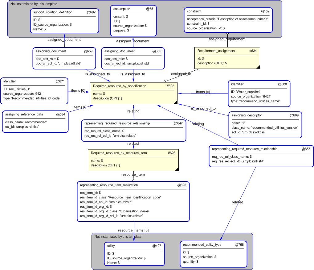 Figure 4 —  Entities instantiated by recommended_utilities template